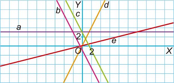 Ecuación de la recta. Rectas paralelas y secantes 1. Obtén la ecuación de la recta que pasa por los siguientes pares de puntos.
