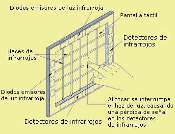 Pantallas táctiles por infrarrojos Es el sistema más antiguo y fácil de entender: En los bordes de la pantalla, en la carcasa de la misma, existen unos emisores y receptores de infrarrojos.