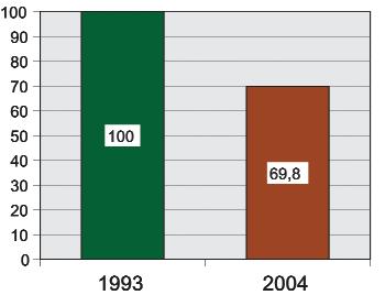 C onclusiones Conclusiones y perspectivas Evolución Margen Neto por vaca. 1993-2004 100% 159 69.8% Evolución Margen Neto por UTH.