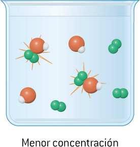 Al aumentar el número de moléculas confinadas será mayor la frecuencia con que éstas colisionan entre sí.