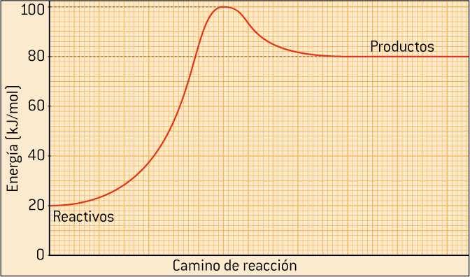 Problema: La figura siguiente muestra el diagrama de energía potencial para el sistema reaccionante: A + B C + D A) Cuánto vale la energía de activación para esta reacción?