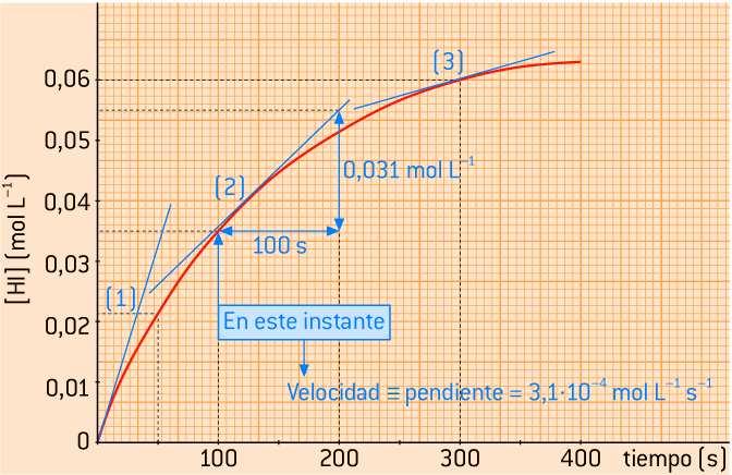 La velocidad de una reacción en un instante dado (velocidad instantánea) es igual a la pendiente de la recta tangente a la curva concentración-tiempo, relativa a reactivos o productos, en el punto