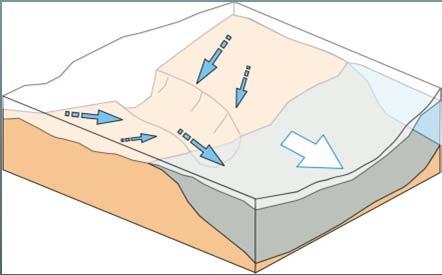 la base de la capa de hielo y por caída desde la capa de hielo: aumento de la velocidad del flujo Depósito de cuñas de