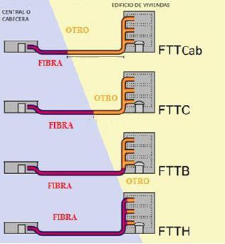 2. Fundamentos FTTH Figura 1. Tipos de redes FTTx 2.2 Arquitectura red FTTH. Red PON El despliegue de fibra óptica en una red de acceso se puede conseguir de diferentes maneras.