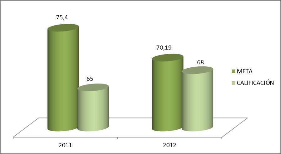 Transparencia por Colombia año 2012 presentado en 2013 Aguas Nacionales EPM alcanzó 68/100 puntos, por encima de la calificación del sector la cual fue 63/100.