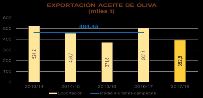239,6-12% -10% Exportaciones 464,5 505,1