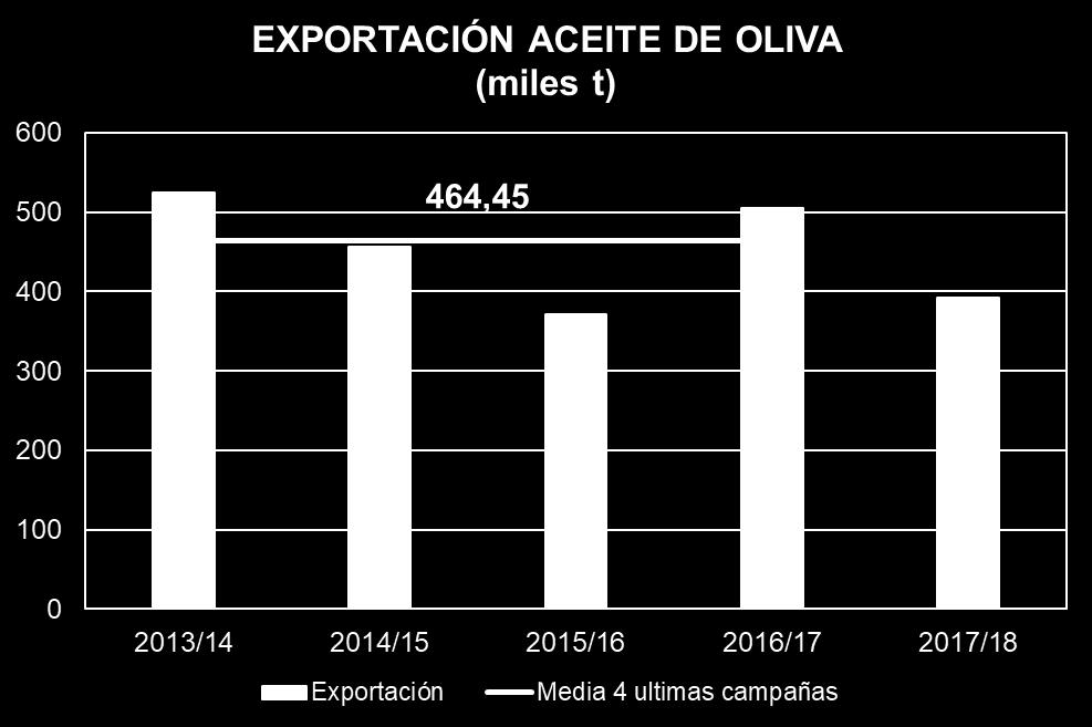 EXPORTACIÓN Exportaciones de Aceite de Oliva a 31 de marzo de