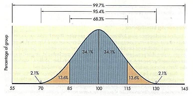σ Las curvas gaussianas (distribución