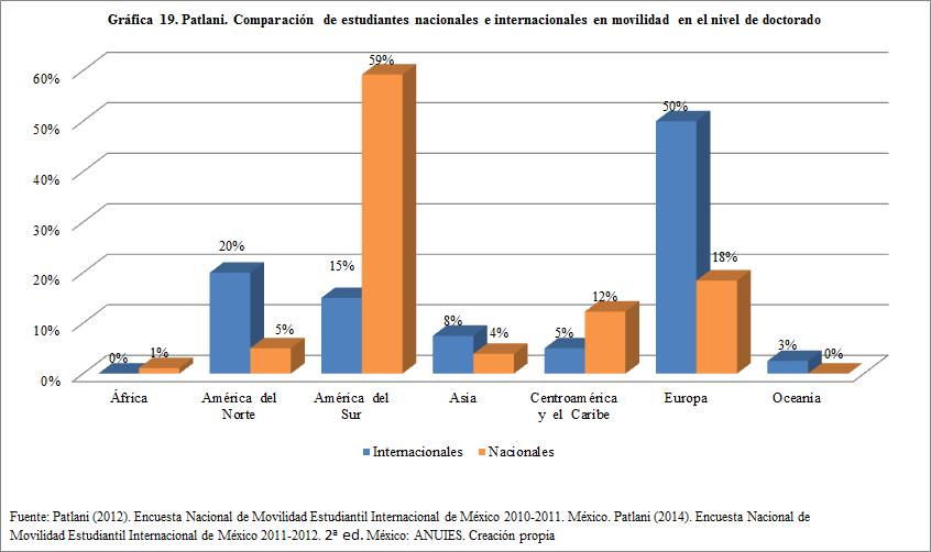 Si se compara por regiones, entre la primera edición de Patlani 2011-2012 y la segunda 2012-2013, la movilidad de estudiantes nacionales hacia África continúa siendo absolutamente marginal y no ha