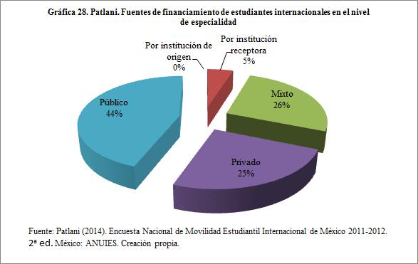 En el caso de los estudiantes internacionales en doctorado, la gran mayoría (55%) se han financiado con dinero privado, 26% con lo que se denominó fondos mixtos (que a menudo