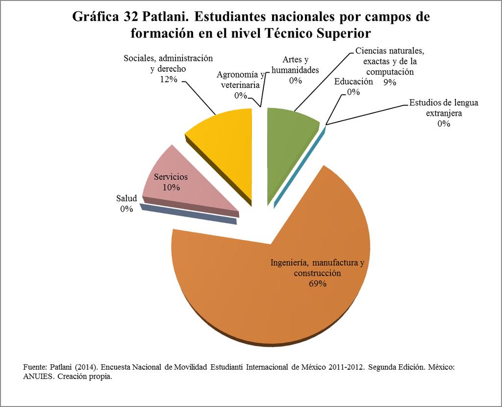 En tercer puesto se reportó el área de la salud con 8% (quinto en el caso de nacionales) y en cuarto español como lengua extranjera con 7%, junto con ingeniería, manufactura y construcción (cuarto