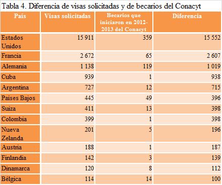 Fuente: Conacyt (2012). Base de datos del Consejo Nacional de Ciencia y Tecnología. México: Conacyt. Embajada de Estados Unidos en México (2013).