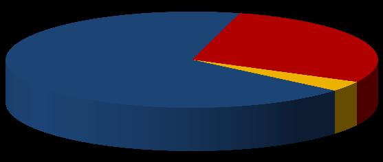 Gráfico 1. Distribución del número de organizaciones de economía solidaria en Colombia, 2014 (número y % del total) Cooperativas 4.088 68,0% Fondos de Empleados 1.