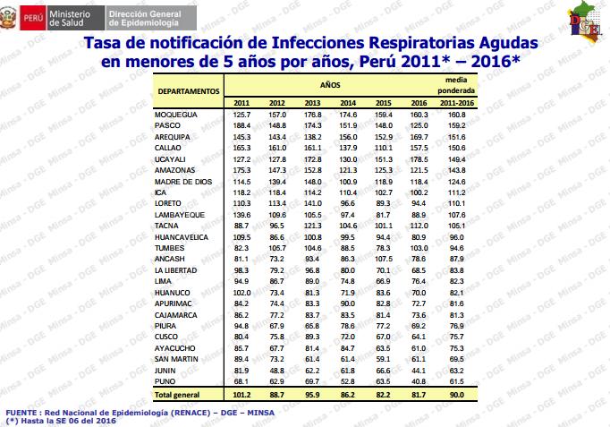 La Dirección General de Epidemiología (DGE) a la SE. 06-2016 muestra la Tasa de Notificación de las Infecciones Respiratorias Agudas (IRAs) a nivel Perú y sus regiones. A la SE.