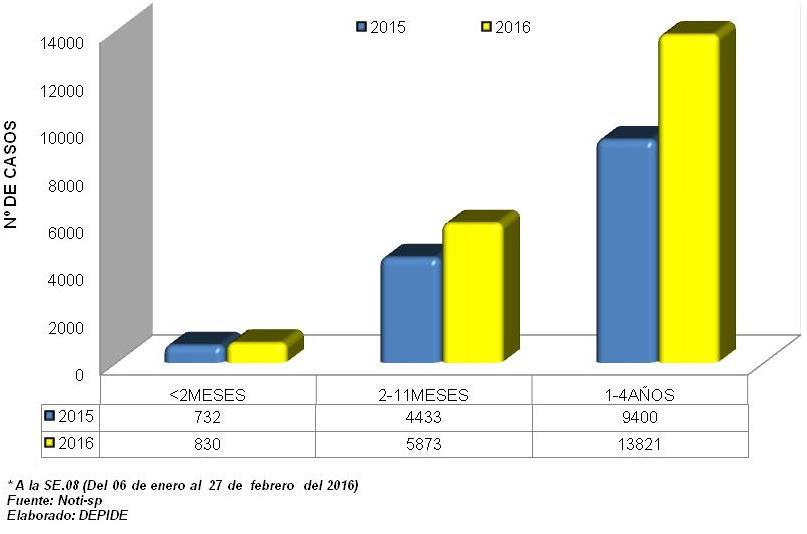 Grupo Etáreo más Comprometidos en IRAs Región Callao 2015-2016 A la SE.