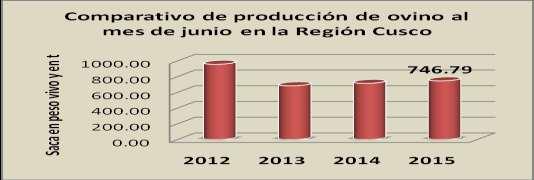 El precio en granja pagado al productor por litro de leche fresca se mantiene en S/.1.28 en junio de 2014 y S/.1.29 en el 2015, el incremento en 0.