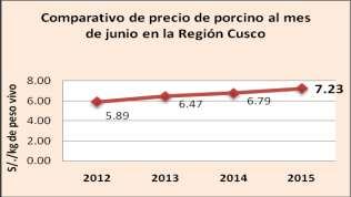 Caprino La producción para saca de ganado caprino se ubicó en 10.95 t, registrándose un incremento de 9.61 % (0.96 t más), frente a junio del 2014 que registró 9.