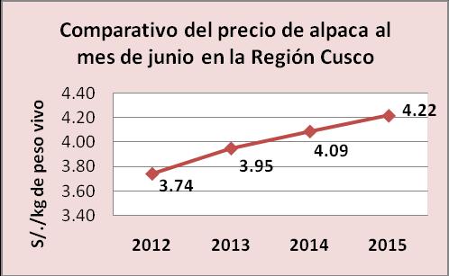 18 % con respecto al precio pagado de s/.4.09 en junio del 2014. Alpaca La producción de alpaca para saca registró 436.44 t de peso vivo, observándose un incremento en 13.21 % (50.