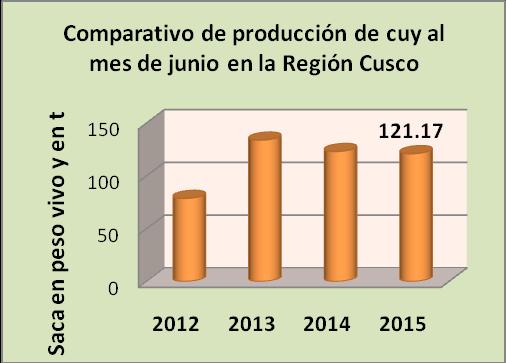 Cuy La producción de cuy para carne en el mes registró un estancamiento igual que el año 2014, que registró 123.25 t de peso vivo, con respecto a junio del 2014 que también fue de 123.