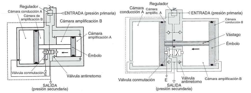 VBA0 a 4200 Construcción/principio VBA VBA0, 200, 400 El aire de entrada circula por la válvula antirretorno para presurizar las cámaras amplificadoras A y B.