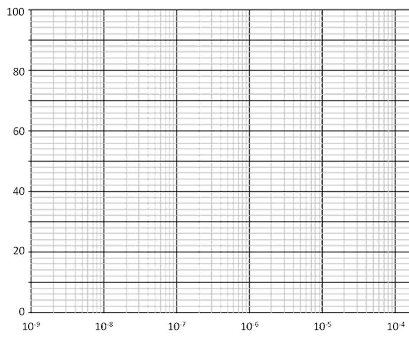 8. Rellene la siguiente tabla y construya finalmente la curva dosisrespuesta representando la fuerza de la contracción, expresada como % del efecto máximo, frente al log[histamina] en el baño.