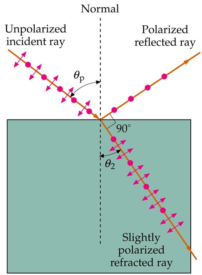 Polarización por reflexión Cuando la luz no polarizada se refleja en una superficie plana entre dos medios