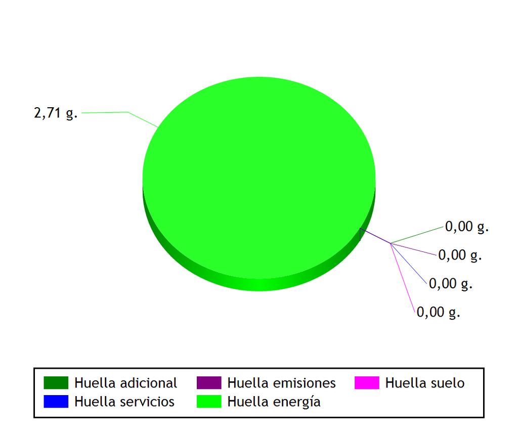 PROCESOS DETALLE Emisiones N2O Emisiones directas de N2O del abono nitrogenado en el suelo. Se emplean 1.212 kg de N de diversos fertilizantes nitrogenados.