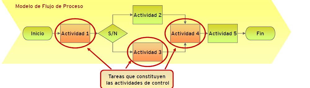 3.3 ACTIVIDADES DE CONTROL Se define Control como toda medida tomada para mitigar o gestionar el riesgo, y para que la probabilidad de que un negocio/ proceso logre sus