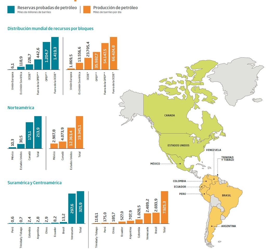 Reservas - Oil Tomado de El petróleo y su mundo (Ecopetrol, 2014) Colombia= 2.4 billion barrels Estimado : 6.7 años (2014) No.