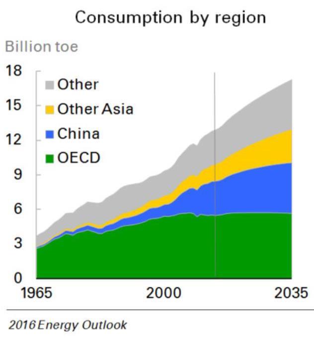 Consumo para los próximos años OECD= Organization for