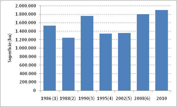 La superficie nacional 1986 (1) 1988 (2) 1990 (3) 1995 (4) 2002 (5) 2008 (6) 2010 (6) 1.532.188 1.246.748 1.760.000 1.347.