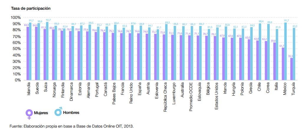 Chile bajo el promedio OCDE En términos de brecha de género es una de las más altas del grupo de