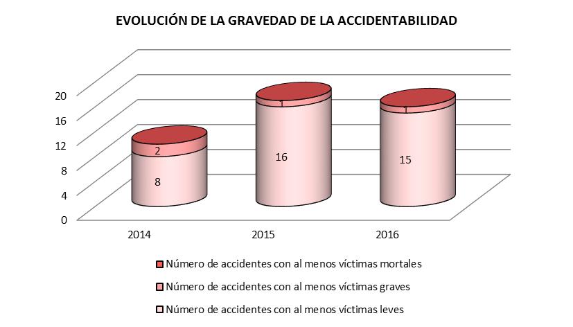 de los accidentes en sentido creciente (sentido Betanzos) y un 7% en sentido decreciente (sentido La Coruña). El restante porcentaje se desconoce en qué sentido se produjo el accidente (Gráfico ).