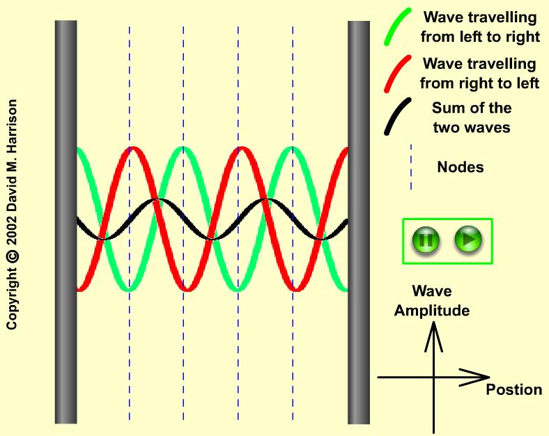 En una cuerda de longitud L con los extremos fijos se pueden presentar ondas estacionarias debidas a la reflexión de las ondas generadas en la