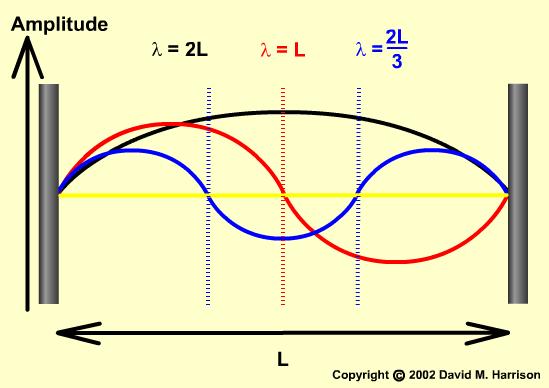 La longitud de onda correspondiente a cada modo normal de vibración es: n 2L n Lo que determina los modos normales de vibración es la longitud de