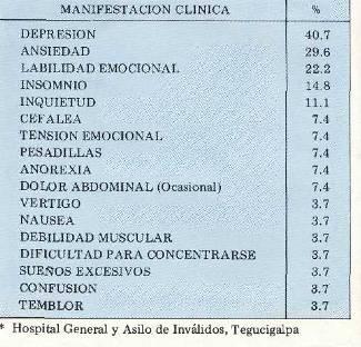 EVALUACIÓN: 3-4 MESES DESPUÉS DEL EPISODIO AGUDO PACIENTES RE-EVALUADOS: 23..28 % * Hospital General y Asilo de Inválidos, Tegucigalpa.