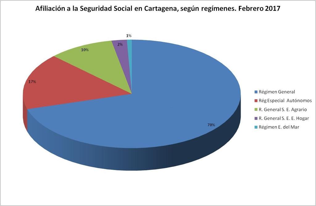 El régimen general concentra el 70,4% de los afiliados a la Seguridad Social en Cartagena, mientras que los autónomos representan el 16,8%. Fuente: MEYSS, Seguridad Social.