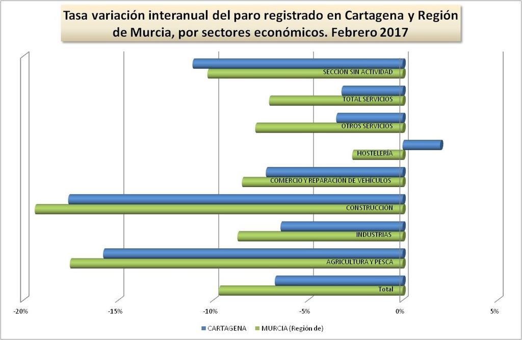EVOLUCION DEL PARO REGISTRADO POR SECTORES ECONOMICOS El incremento del paro registrado en el mes de febrero en Cartagena respecto al mes anterior, se debe en primer lugar al ligero crecimiento del