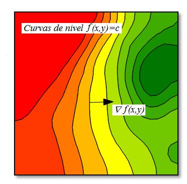 26 Matemáticas III (GITI, 2016 2017) Propiedad de normalidad del gradiente. Sean (a, b) un punto interior de U y c = f(a, b).