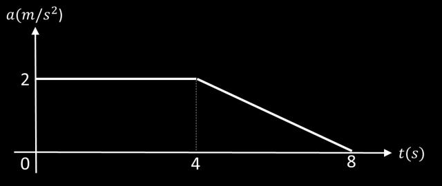 Las preguntas 5 y 6 se refieren a la siguiente información: Las gráficas representan los movimientos de dos automóviles que se desplazan en línea recta.