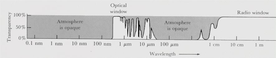 Septiembre 2002 Septiembre 2002 Presente: rango espectral cubierto Presente: el Observatorio del Roque de los