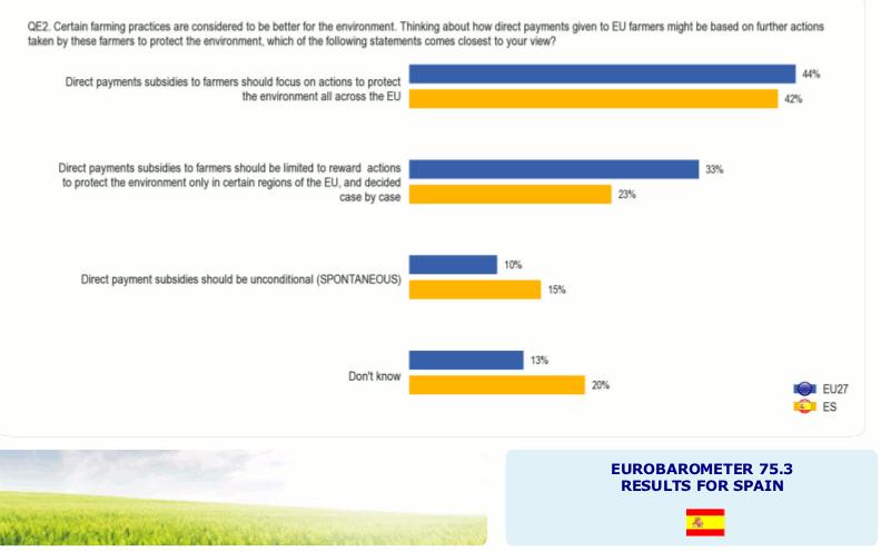 44% de la ciudadanía de la UE27 y 42% de los españoles considera que los pagos