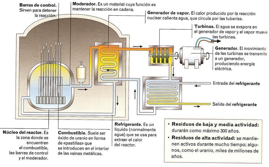 Esquema de funcionamiento de una central nuclear En muchas centrales nucleares, las barras de control están hechas de
