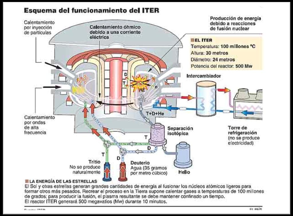 Se pretende en un reactor experimental internacional (ITER).