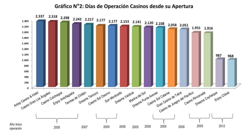 En conjunto, los 16 casinos en funcionamiento durante el año 2014 contabilizaron un total de 5.