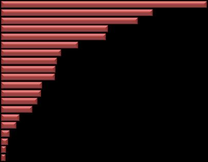 Gráfico 4: Exportaciones por CATEGORÍA DE PRODUCTO en el periodo ENERO - JULIO 2017 -Rankeado por y en %- Camisas Hombre Pantalones Sweaters Calzas y medias Camisas y Blusas mujer T-Shirts Abrigos