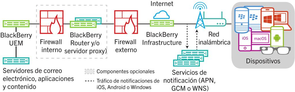 Envío y reepión de dtos de trjo Rut de dtos Desripión Connet Plus, los dtos de trjo se desplzn por un túnel IP seguro estleido entre ls pliiones del dispositivo y l red de l empres trvés de BlkBerry