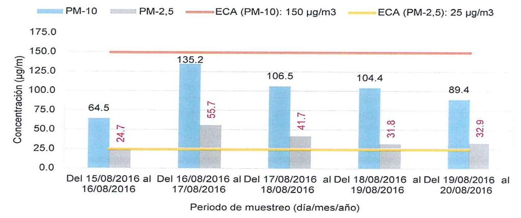 Del 15 al 20 de agosto de 2016 Monitoreos de aire en zonas de atención prioritaria: Callao (Ventanilla Mi Perú) PM-10: 150