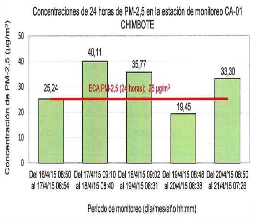 Monitoreos de aire en zonas de atención prioritaria: Chimbote Departamento Áncash Número de informe 249-2015- Sector: