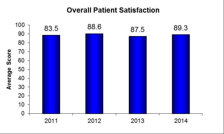 Resultado promedio Rehabilitación especializada Satisfacción del paciente Qué piensan sobre su atención los pacientes de TIRR Memorial Hermann con rehabilitación especializada Satisfacción general